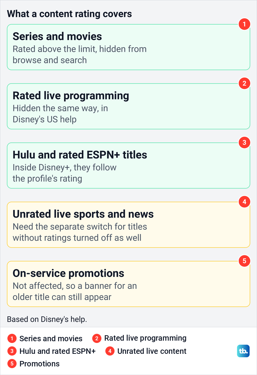 Diagram of what a Disney Plus content rating hides and the two places it does not reach.