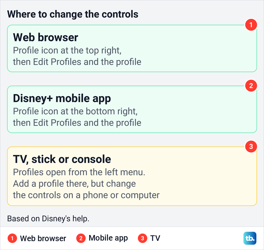 Diagram of where to open Edit Profiles in a web browser, the Disney Plus mobile app and on a TV.