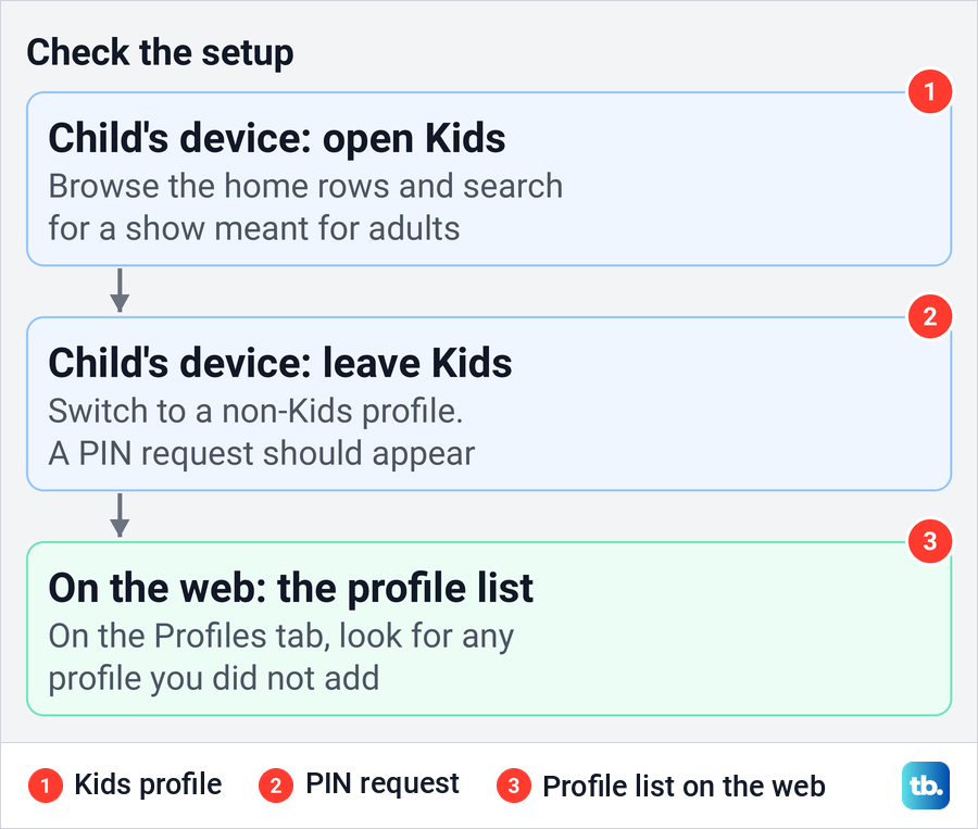 Diagram of three checks on Hulu parental controls, two on the child's device and one on the web.