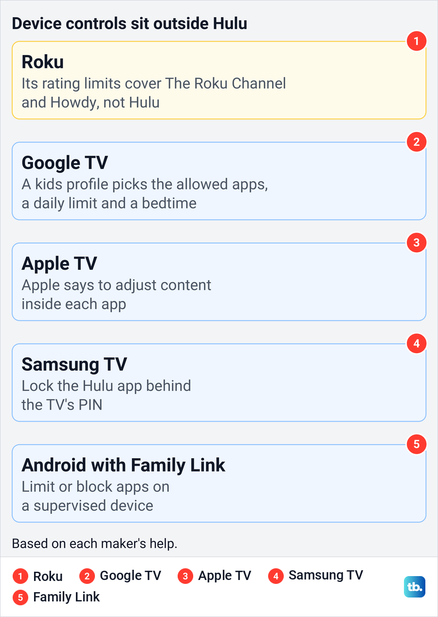 Diagram of the parental controls on Roku, Google TV, Apple TV, Samsung TV and Family Link.