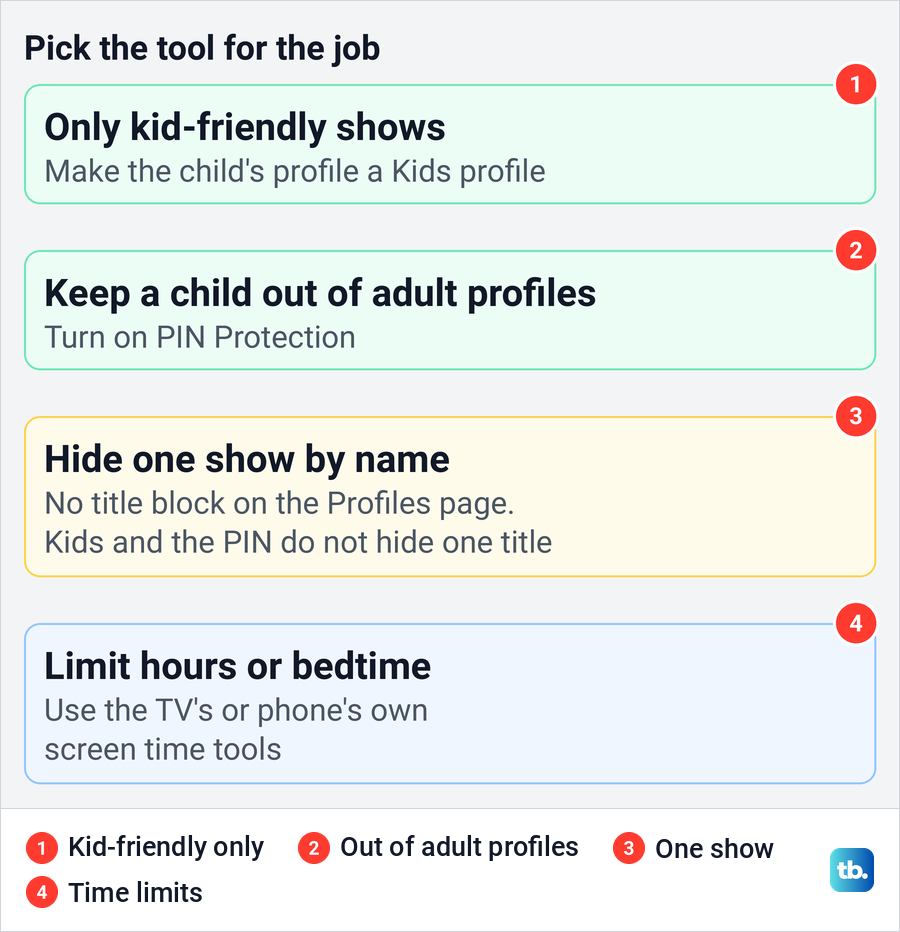 Diagram matching four parental goals on Hulu to the Kids profile, PIN Protection or device tools.