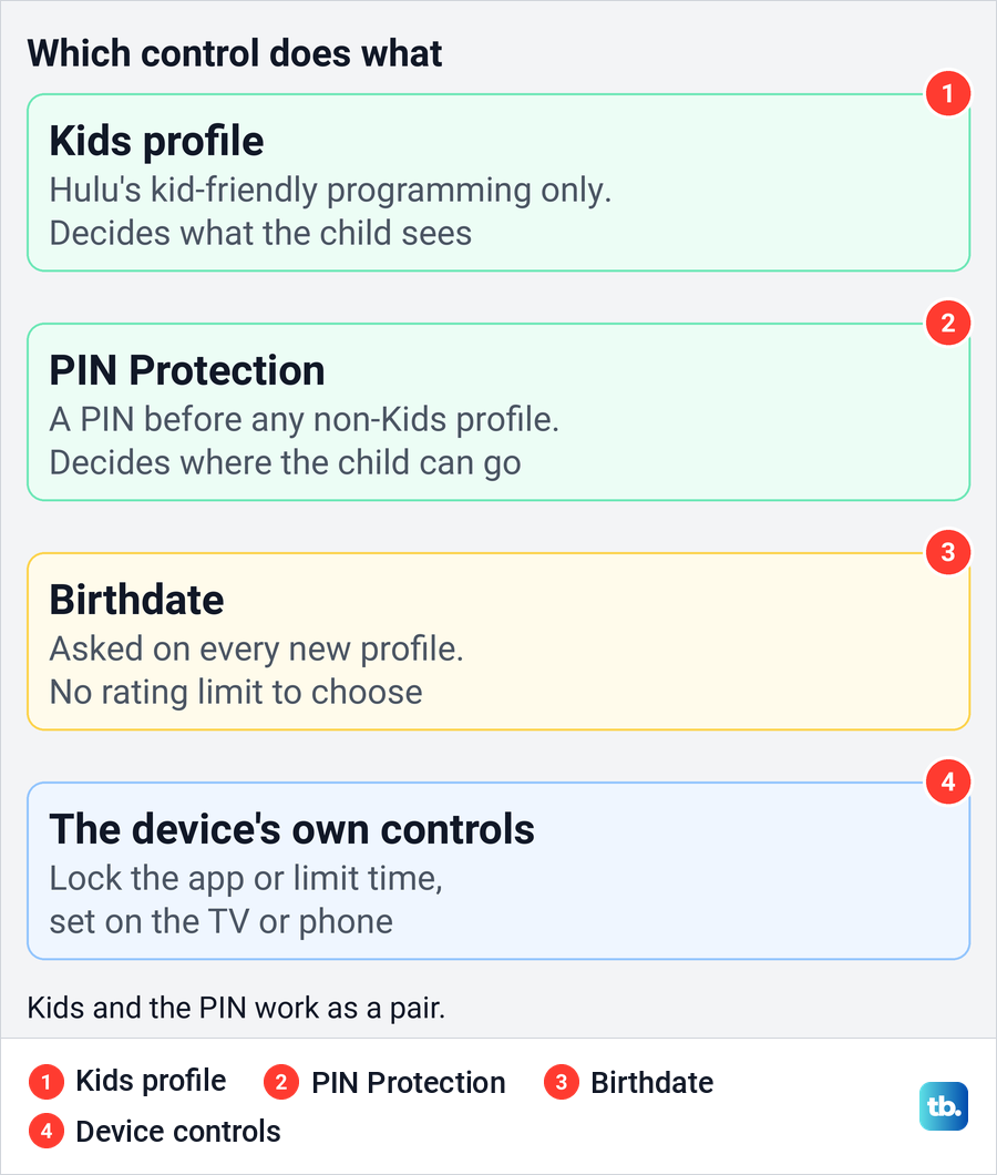 Diagram of the Hulu Kids profile, PIN Protection, birthdate and device controls and the job each one does.