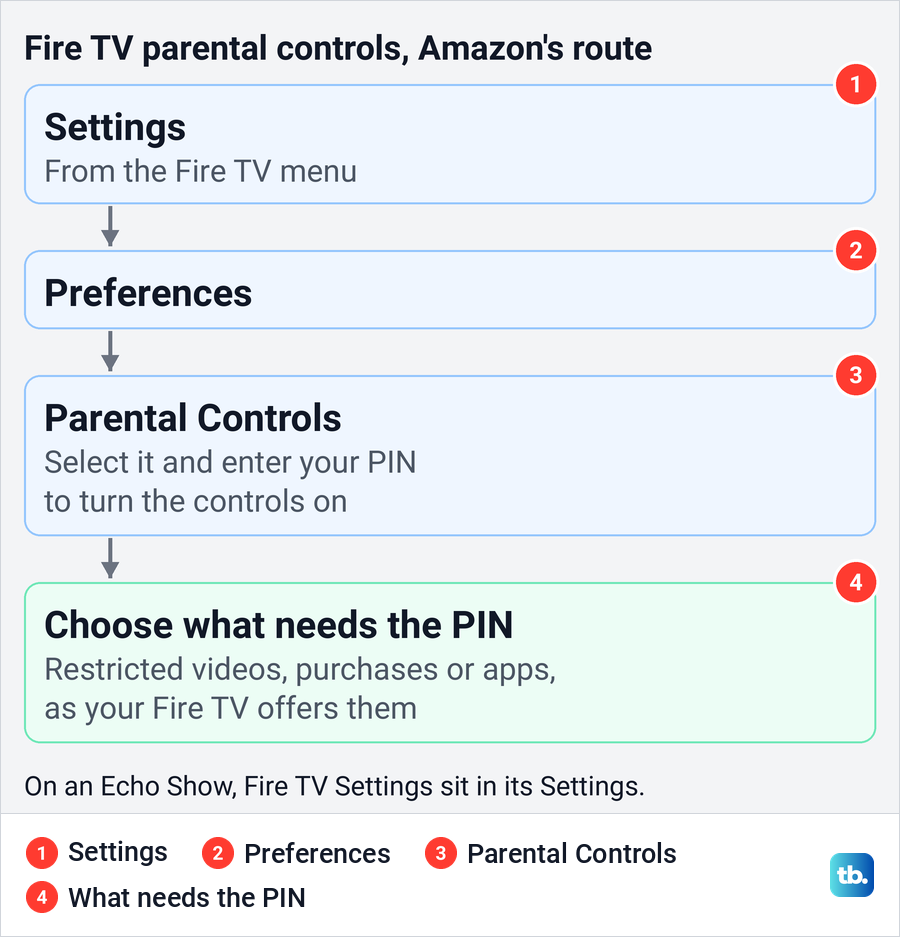 Diagram of Amazon's Fire TV route from Settings to Preferences and Parental Controls.