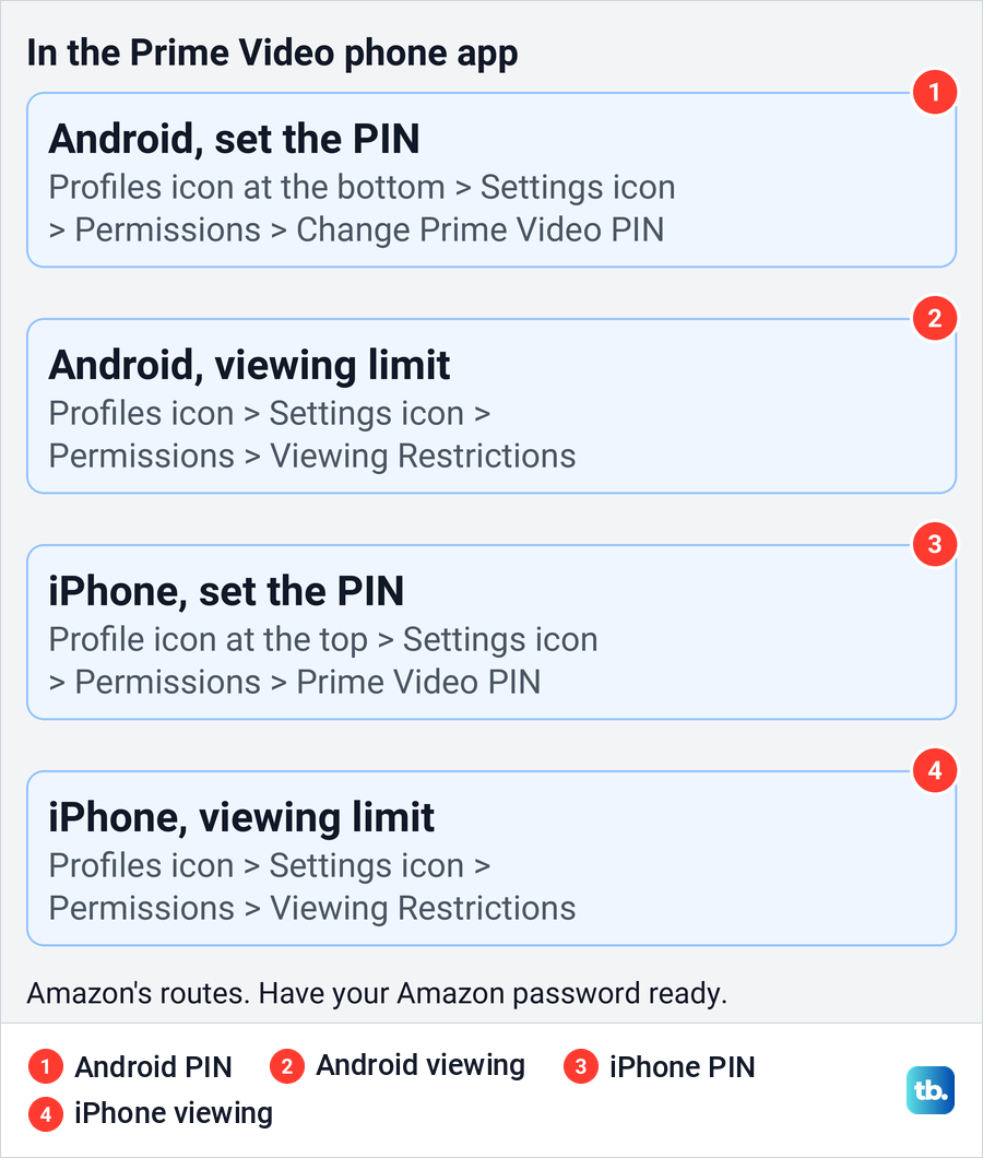 Diagram of Amazon's routes to the Prime Video PIN and Viewing Restrictions in the Android and iPhone apps.
