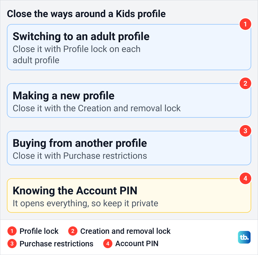 Diagram of the ways a child can get around a Prime Video Kids profile and the control that closes each.