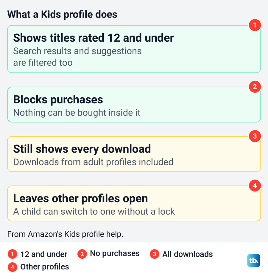 Diagram of what a Prime Video Kids profile filters and the two things it leaves open.