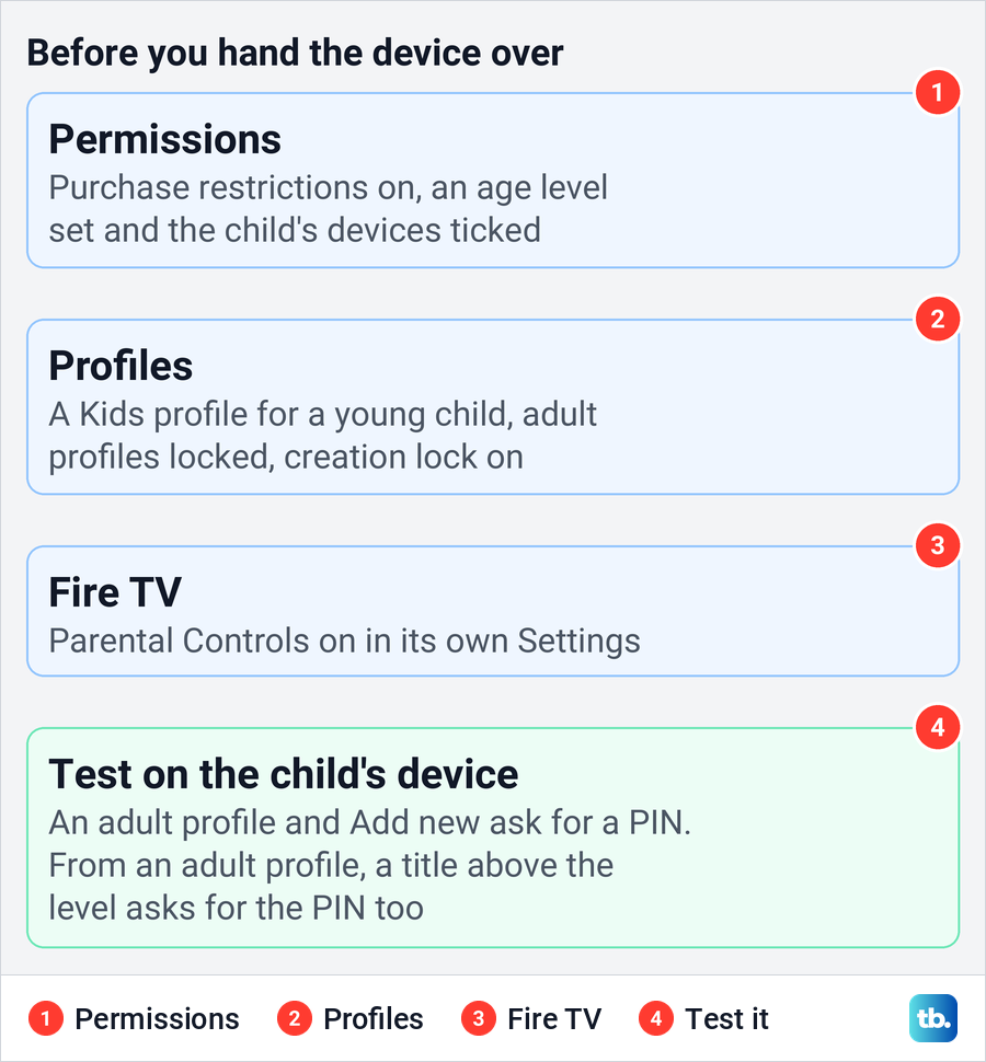 Diagram of four checks to make before handing a device with Prime Video to a child.