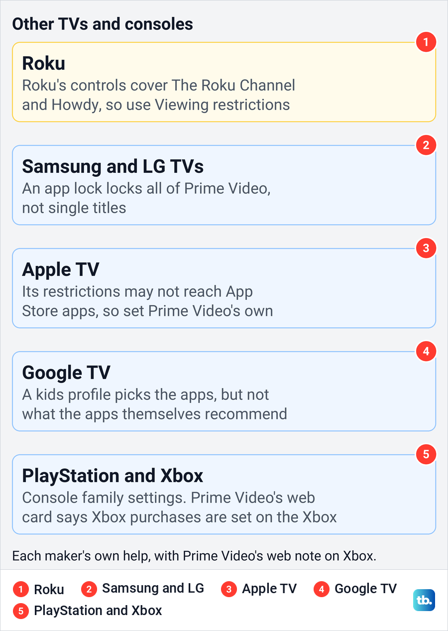 Diagram of how Roku, Samsung, LG, Apple TV, Google TV, PlayStation and Xbox controls relate to Prime Video.