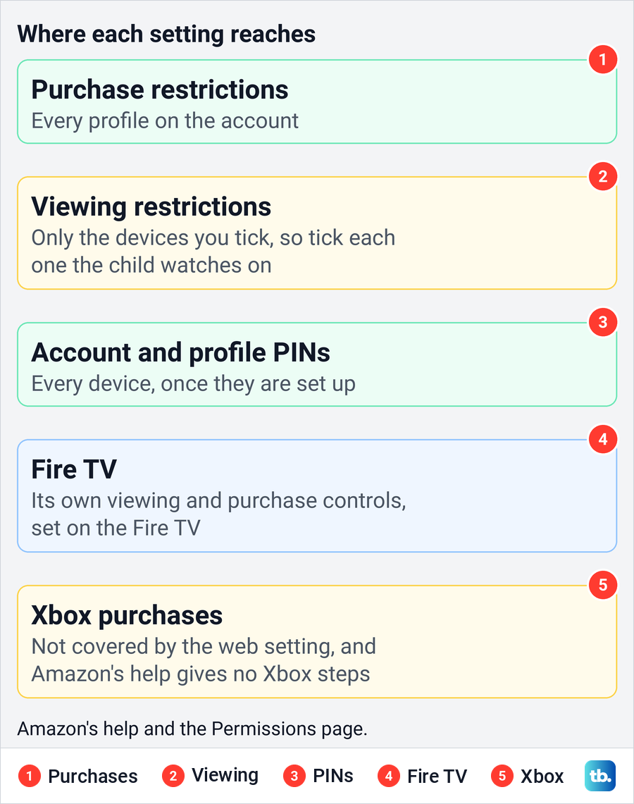 Diagram of where Prime Video purchase limits, viewing limits and PINs apply, with the Fire TV and Xbox exceptions.