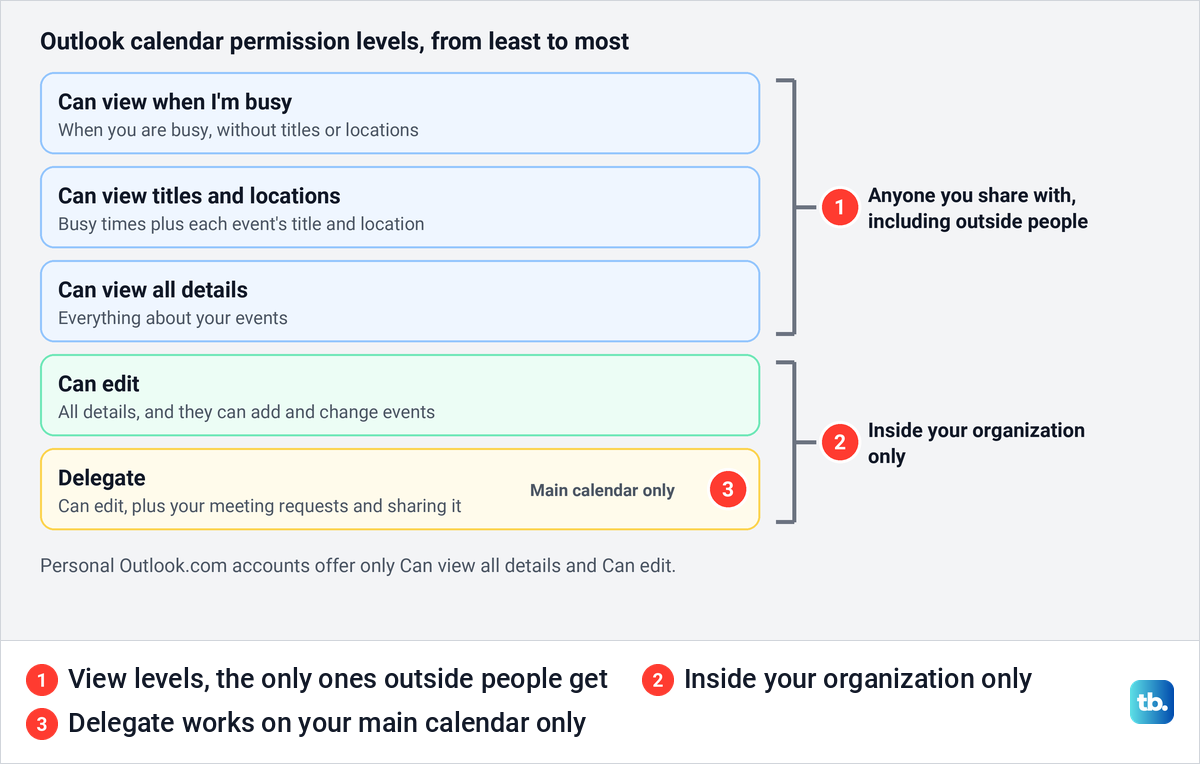 Diagram of the five Outlook calendar permission levels from Can view when I'm busy up to Delegate.