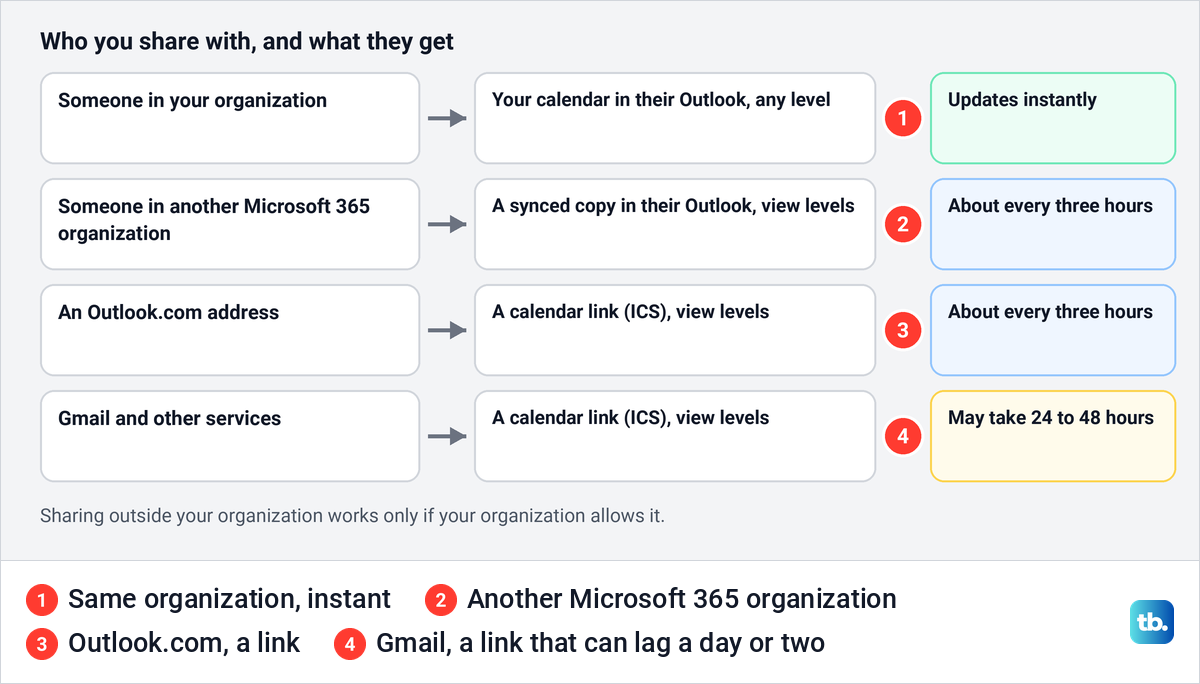 Diagram of what people in and outside your organization receive when you share an Outlook calendar and how often it updates.