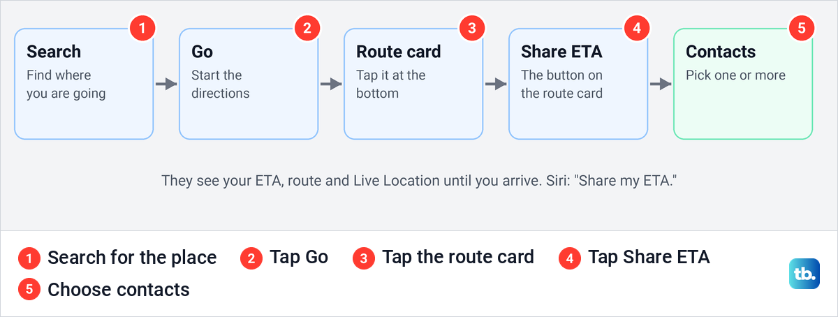 Five steps to share your ETA in Apple Maps, from searching for a place to choosing contacts.