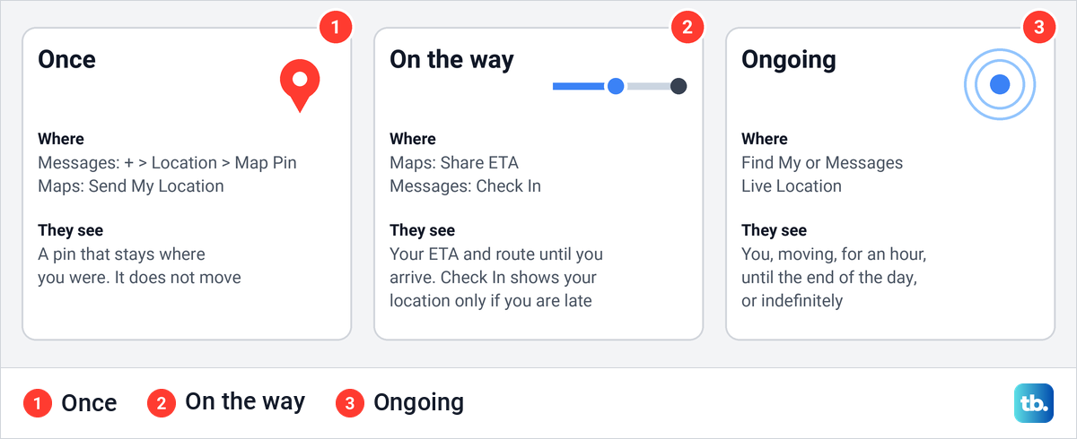Three cards showing the ways to share your location on iPhone: once, on the way and ongoing.
