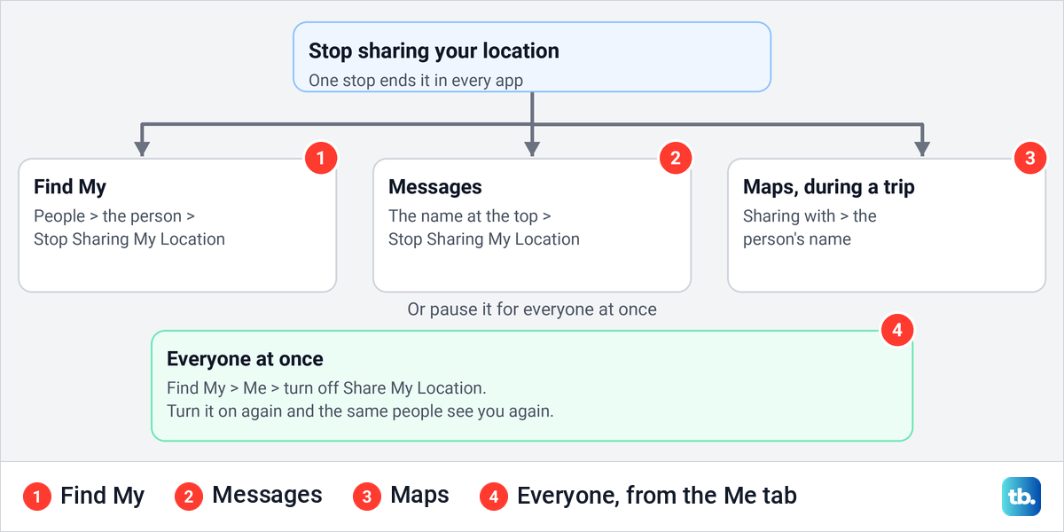 A diagram of where to stop sharing your location on iPhone in Find My, Messages and Maps.