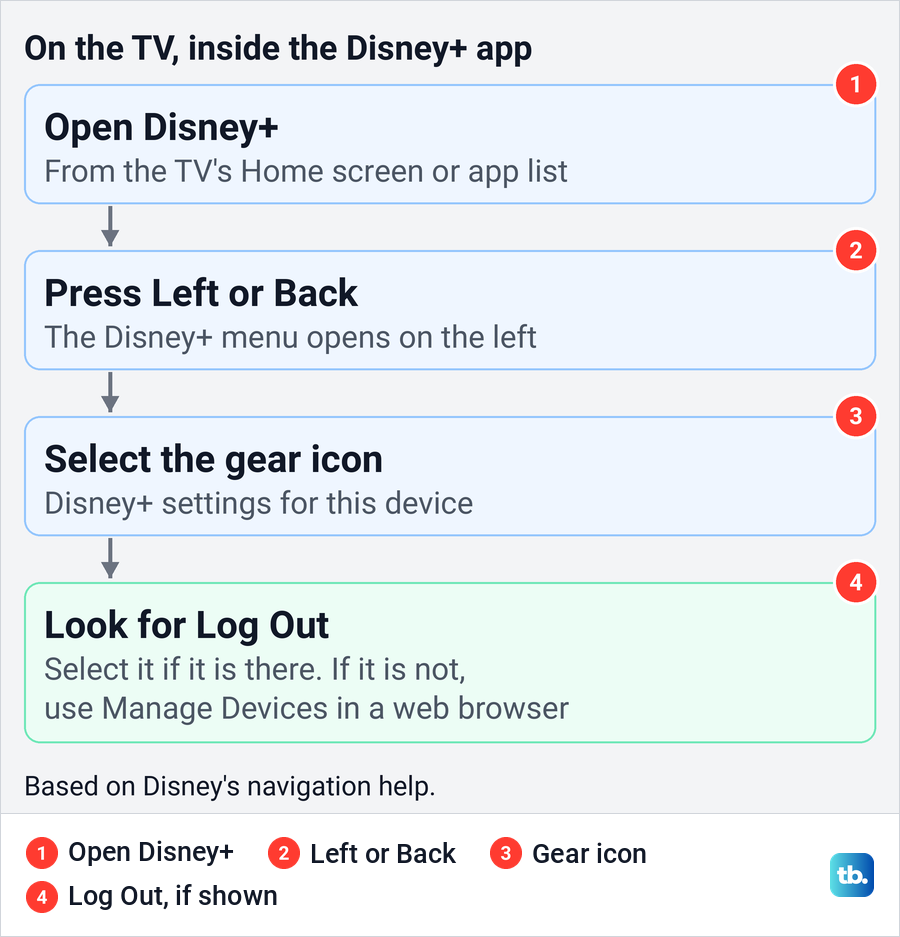 Diagram of the Disney Plus TV route: open the app, press Left or Back, select the gear and look for Log Out.