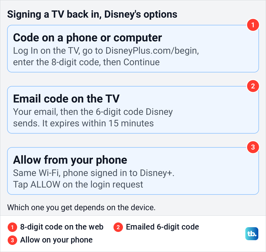 Diagram of three ways to sign a TV back in to Disney Plus: web code, emailed code or Allow on a phone.