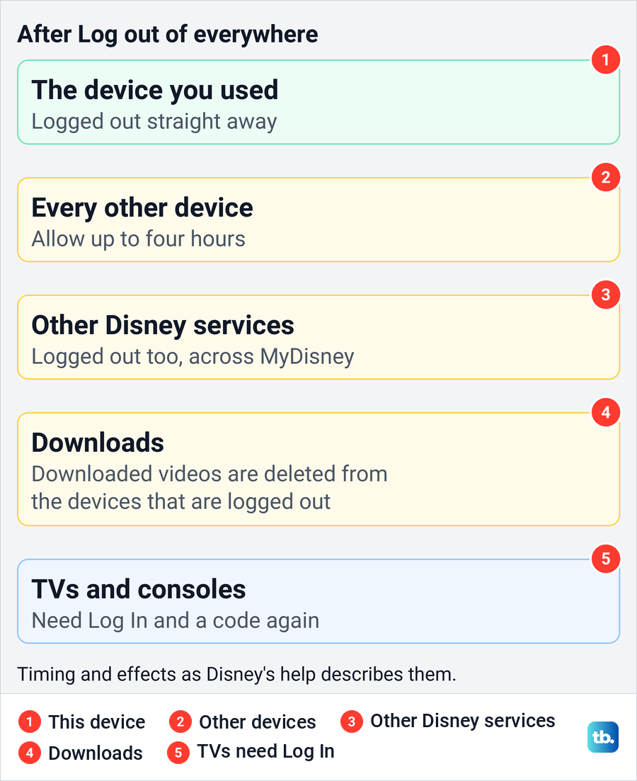 Diagram of what Disney says happens after Log out of everywhere to devices, services and downloads.