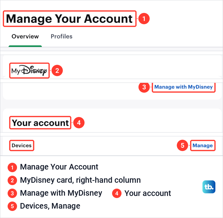 Hulu Manage Your Account page with the MyDisney card, its Manage with MyDisney link, the Your account card and the Devices Manage link marked.