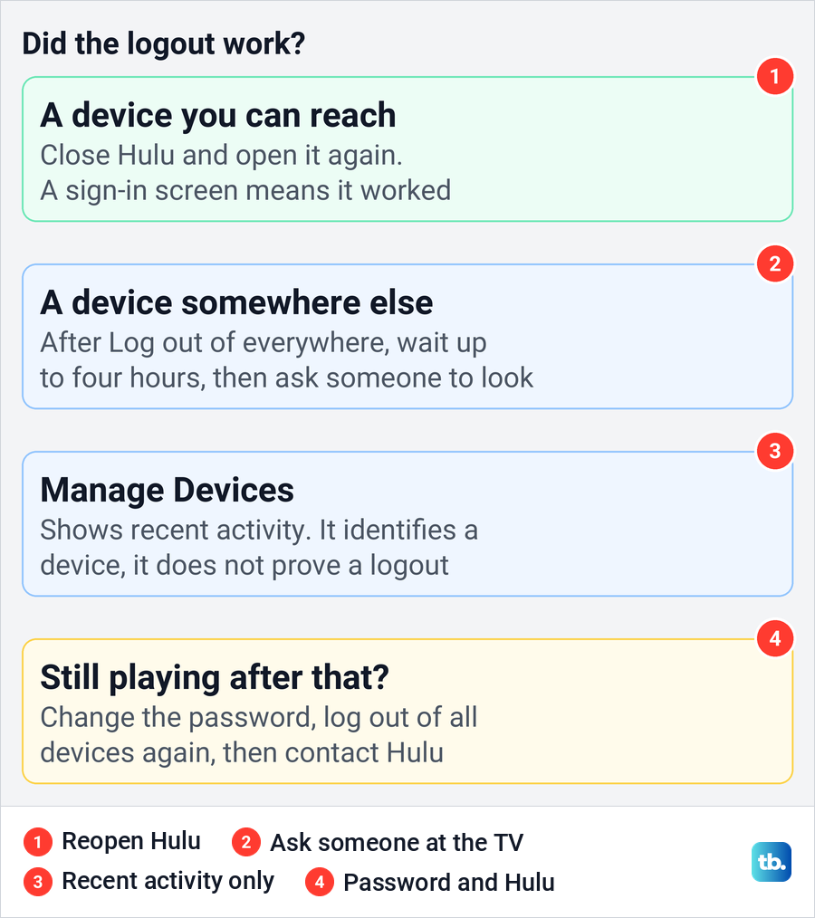 Diagram of four ways to check whether a Hulu logout worked on a device near you or far away.