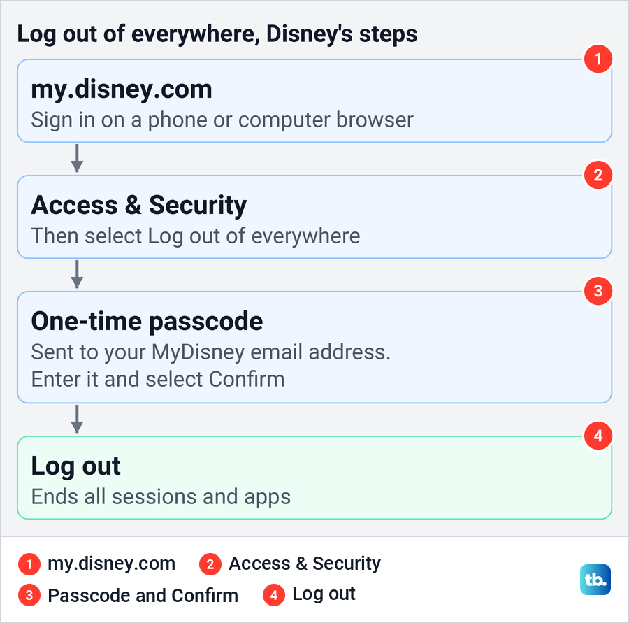 Diagram of Disney's Log out of everywhere steps at my.disney.com, from Access and Security to Log out.