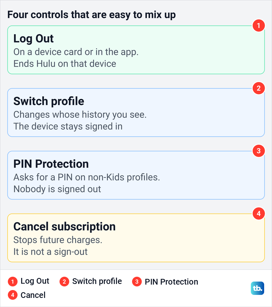 Diagram comparing Hulu Log Out, switching profiles, PIN Protection and cancelling a subscription.