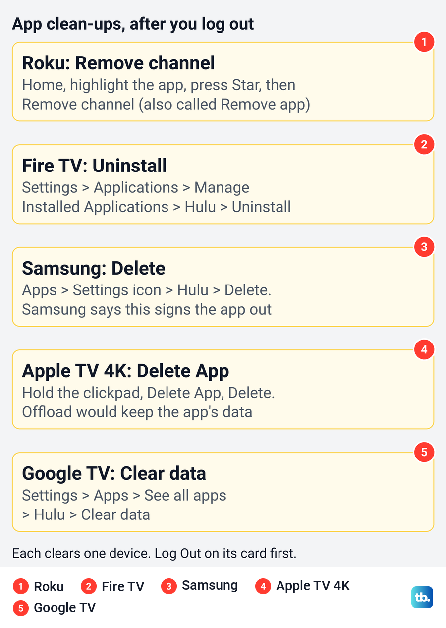 Diagram of app clean-up steps on Roku, Fire TV, Samsung, Apple TV 4K and Google TV for a Hulu app.