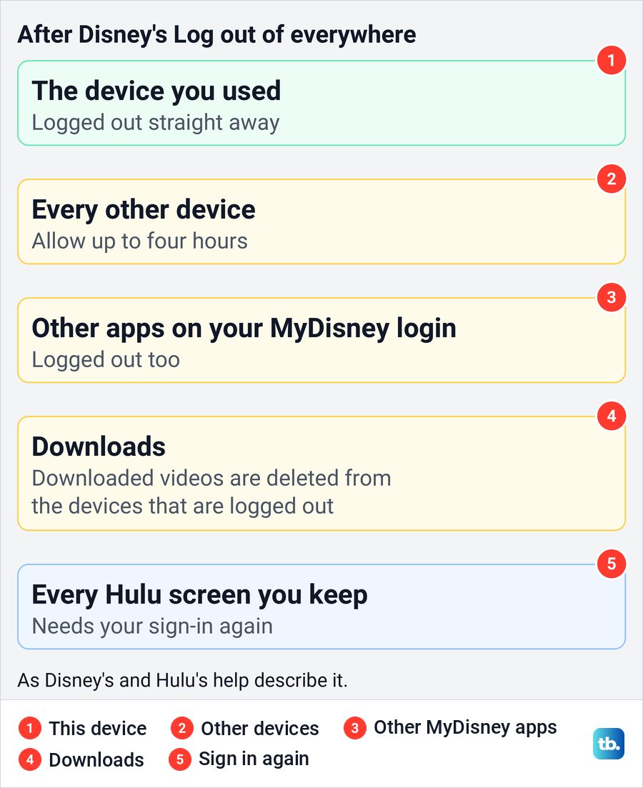 Diagram of what happens to devices, other MyDisney apps and downloads after Disney's Log out of everywhere.