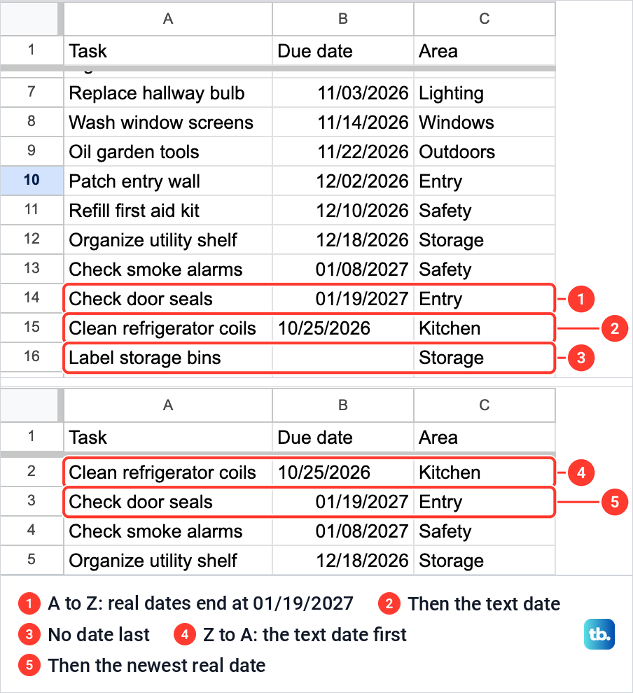Two Google Sheets sort results where a date stored as text lands after every real date with A to Z and first with Z to A.