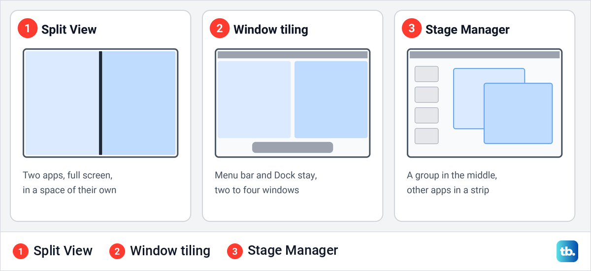 Diagram comparing Split View, window tiling and Stage Manager as three screen layouts on a Mac.