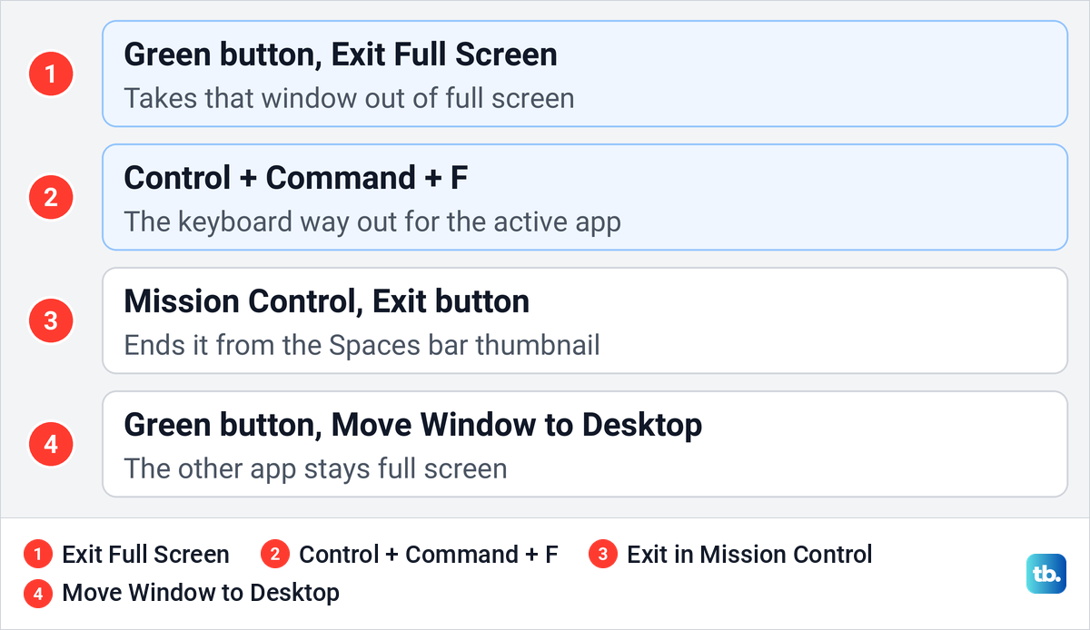 Diagram of the four ways to leave Split View on a Mac and what each one does.
