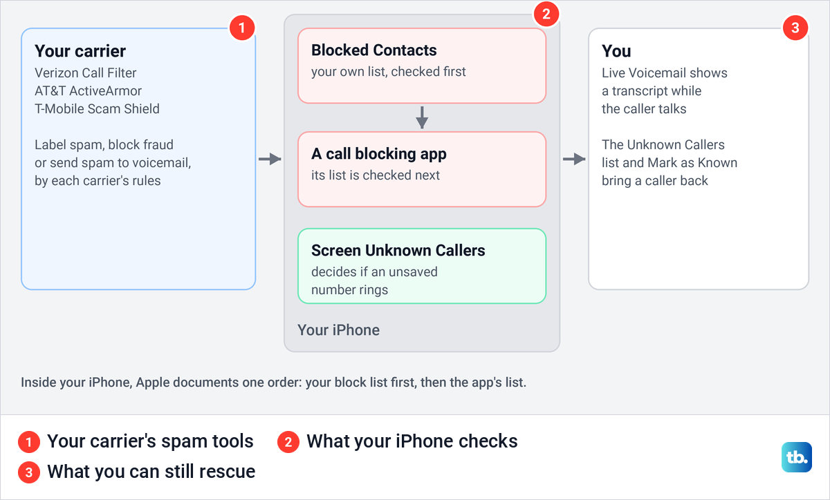 Diagram of three places a spam call can be stopped, the carrier, the iPhone and you.