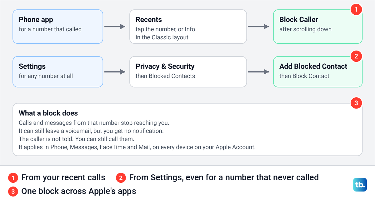 Diagram of two ways to block a number on iPhone, from Recents or from Privacy and Security settings.