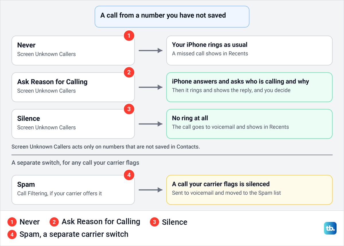 Diagram of what happens to a call from an unsaved number under Never, Ask Reason for Calling, Silence and Spam.