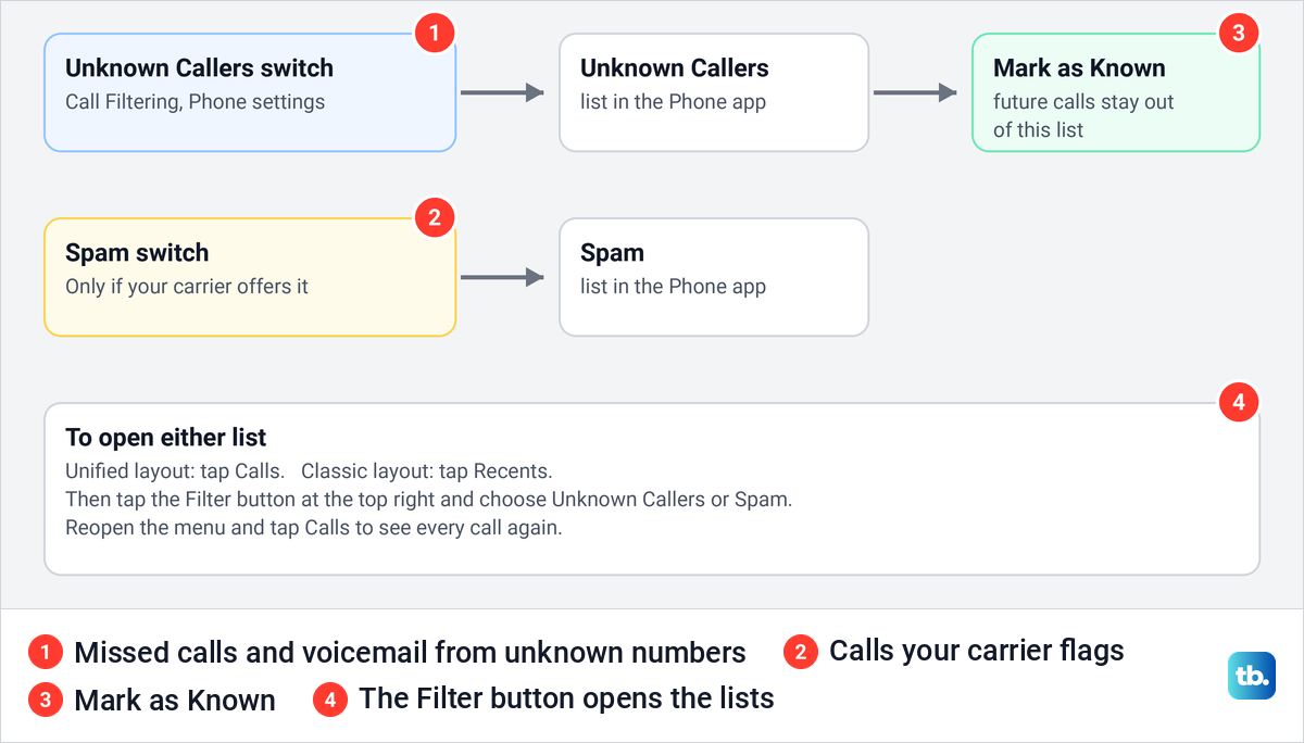 Diagram showing where Unknown Callers and Spam calls go in the Phone app and how Mark as Known works.