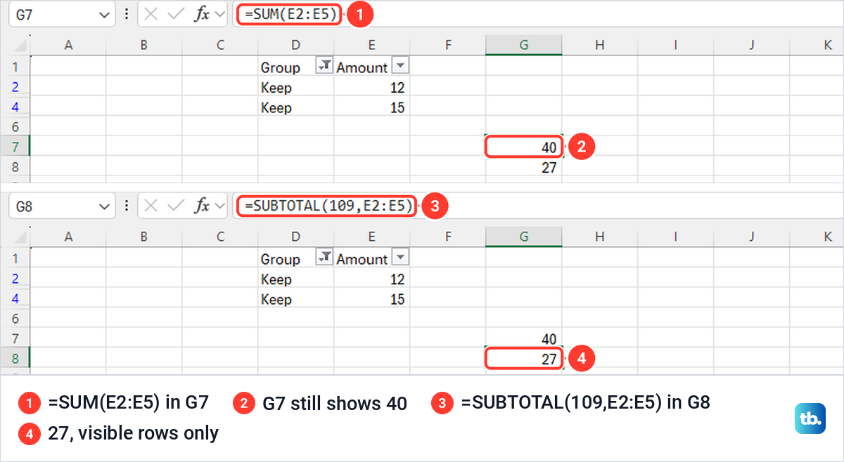 Excel filtered range with SUM still showing 40 and SUBTOTAL 109 showing 27 below it.