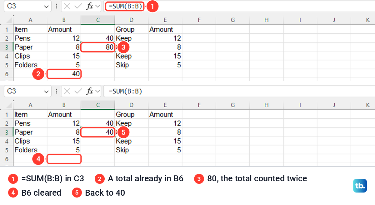 Excel whole-column SUM showing 80 while a total sits in B6, then 40 once B6 is cleared.