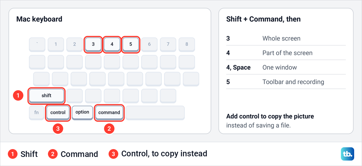 Diagram of a Mac keyboard with the Shift, Command, Control and 3, 4 and 5 keys marked, beside what each number captures.