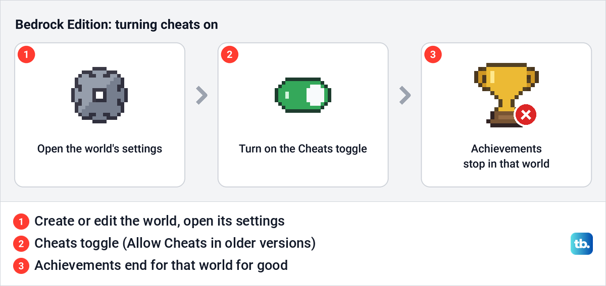 Three steps for Bedrock Edition: open the world settings, turn on the Cheats toggle, and achievements end for that world.