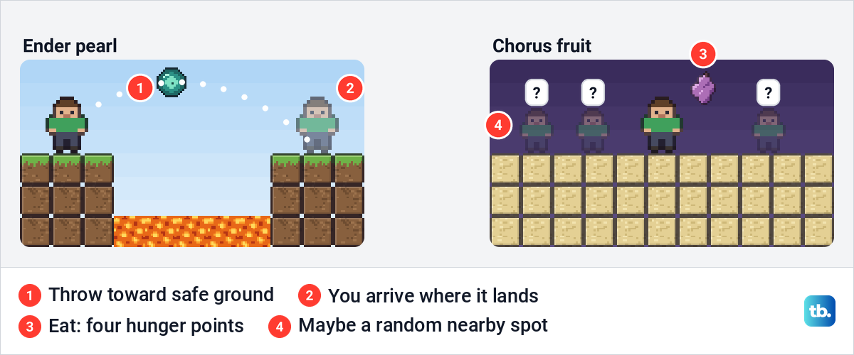 An ender pearl thrown in an arc across a gap to a landing spot, beside chorus fruit with several possible random landing spots.