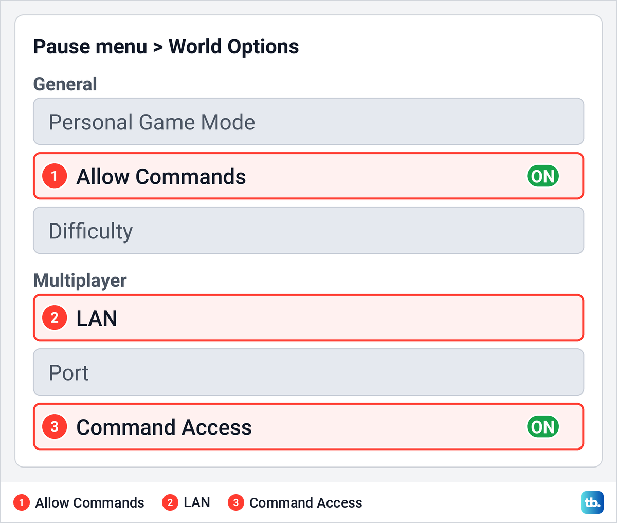 Diagram of the Java Edition World Options controls this guide uses: Allow Commands under General, and LAN and Command Access under Multiplayer.
