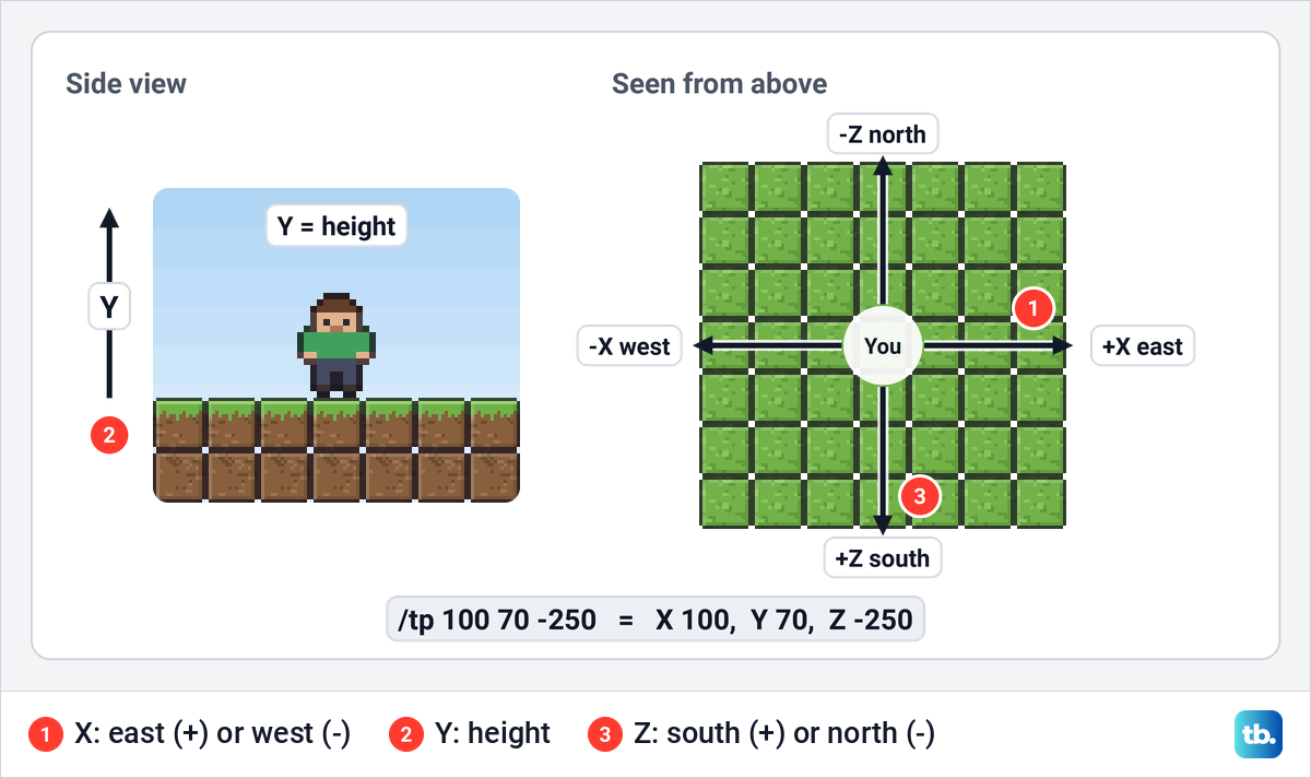 Diagram of Minecraft coordinates with Y as height in a side view, and X and Z as east-west and north-south in a top view.