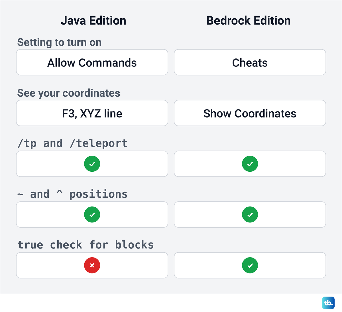 A comparison table of Java Edition and Bedrock Edition for the command setting, coordinates, command names and the true block check.