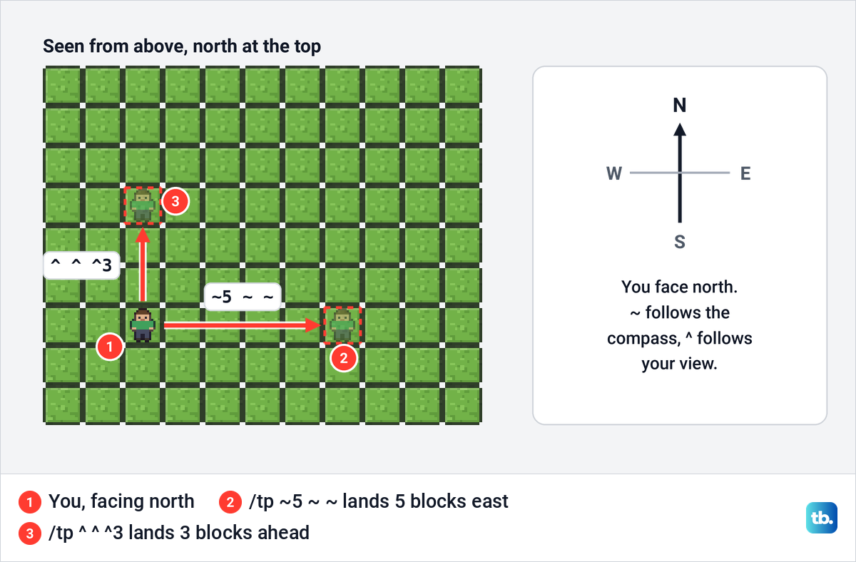 Top view of a grass area with a player facing north, a tilde move landing five blocks east and a caret move landing three blocks ahead.