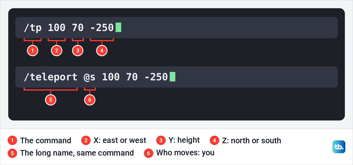 The command /tp 100 70 -250 in a chat bar with each part labelled, above the longer /teleport @s form.