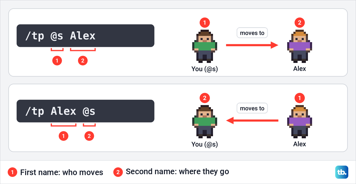 Two teleport commands with arrows between two players, showing who moves in /tp @s Alex and in /tp Alex @s.