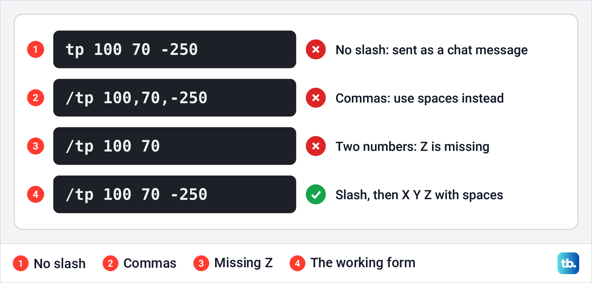 Three mistyped teleport commands marked with red crosses, and the correct /tp 100 70 -250 marked with a green tick.