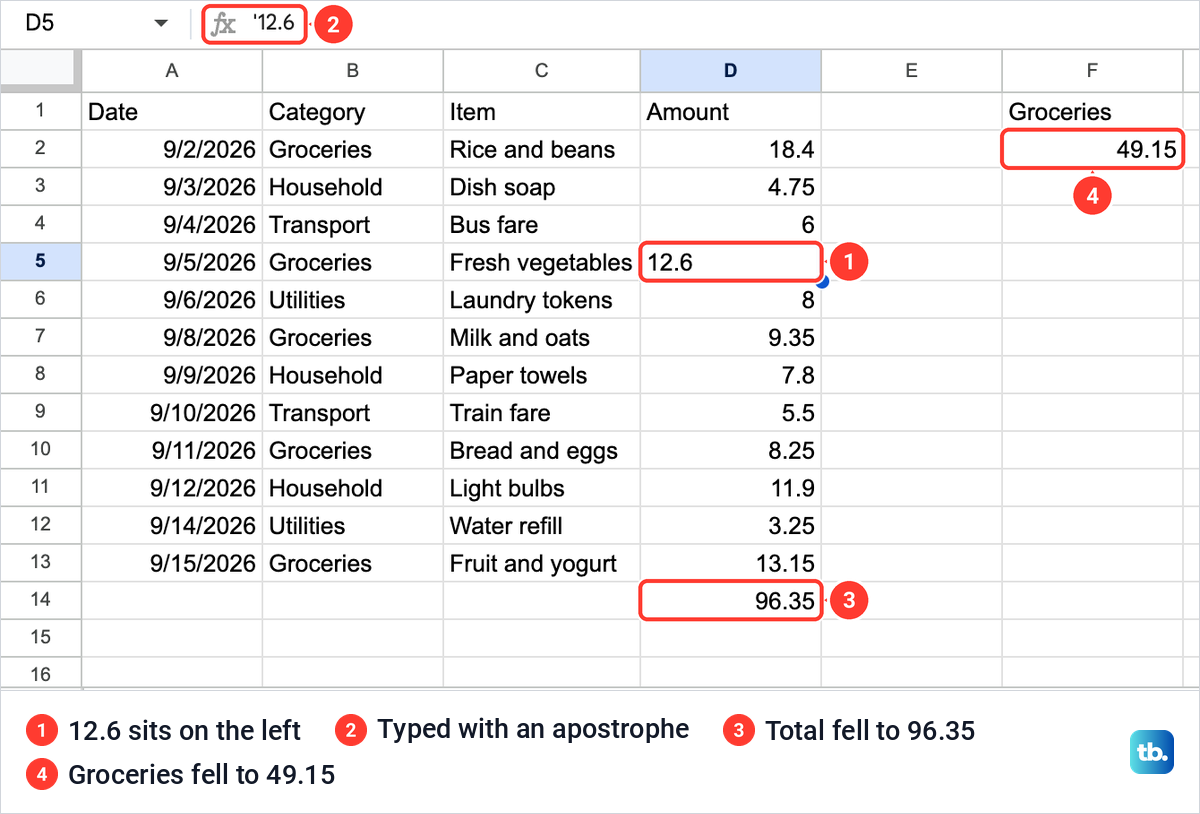 Google Sheets with 12.6 sitting on the left of cell D5, an apostrophe in the formula bar and the total down to 96.35.