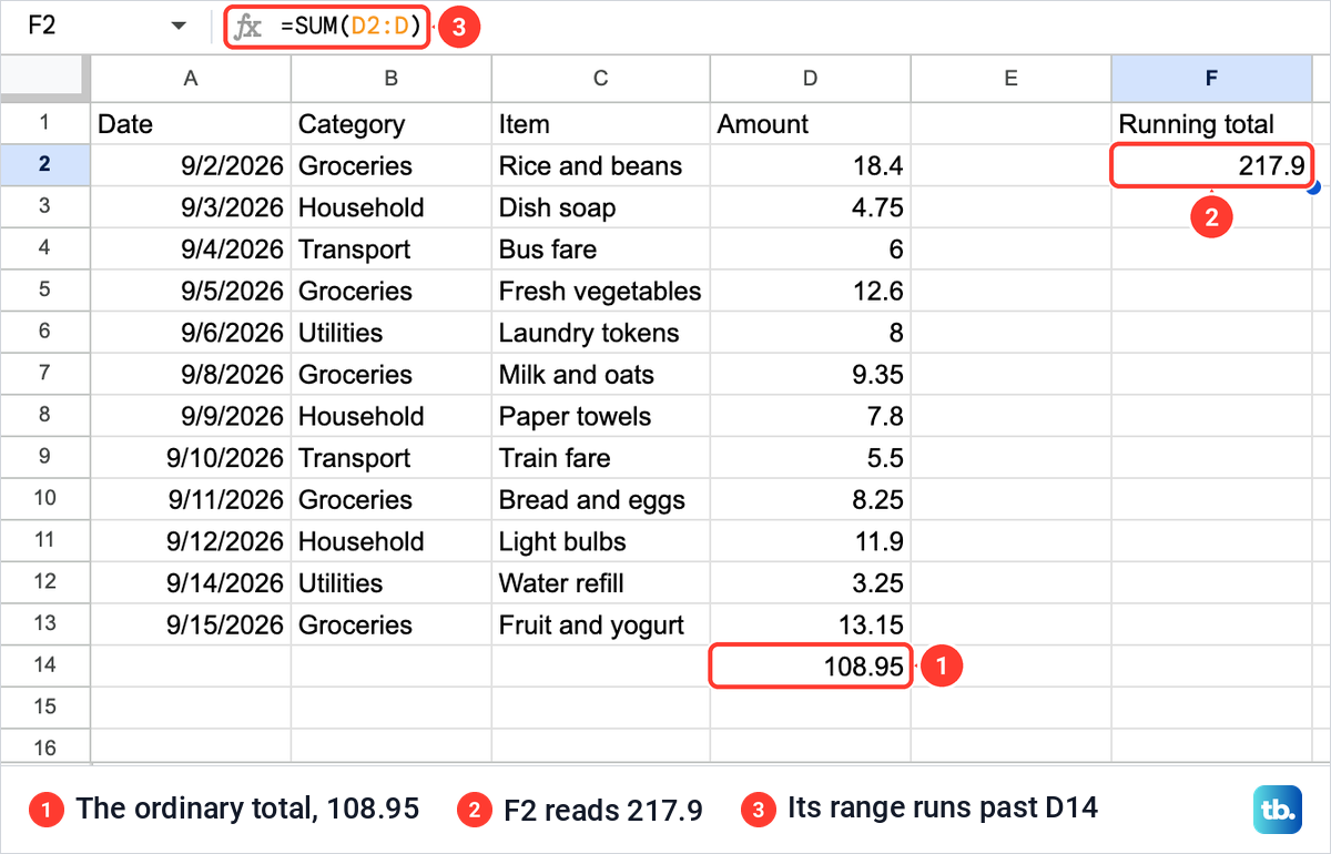 Google Sheets with the total 108.95 in D14 and an open-ended SUM in F2 reading 217.9, exactly double.
