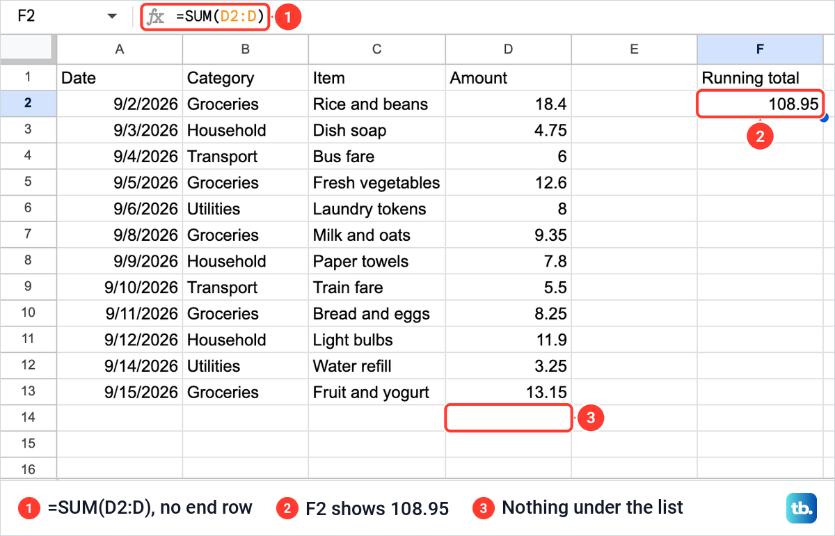 Google Sheets with =SUM(D2:D) in cell F2 under the heading Running total, showing 108.95 while D14 is empty.