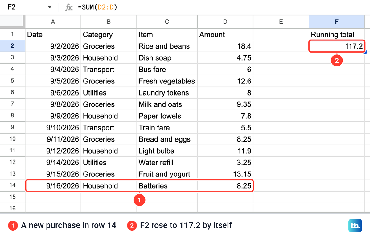 A new purchase, Batteries for 8.25, typed in row 14 of Google Sheets, and the Running total in F2 now 117.2.